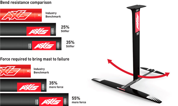 Axis Power Carbon High Modulus Foil Mast