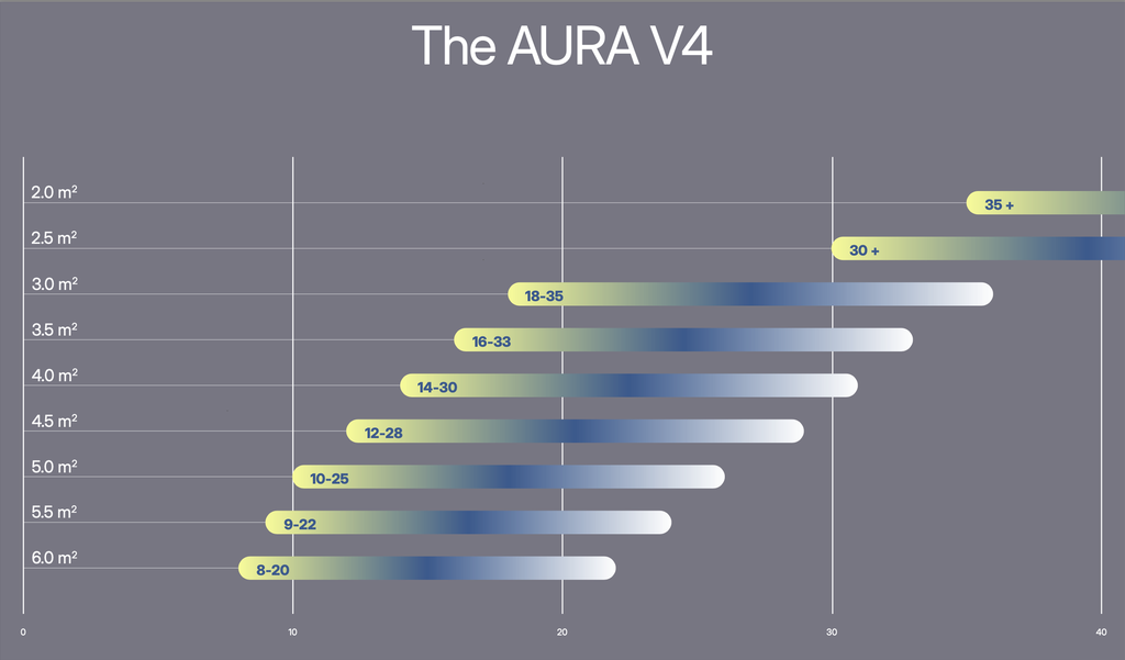 Vayu AURA IV